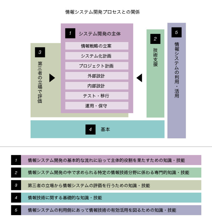 情報システム開発プロセスとの関係