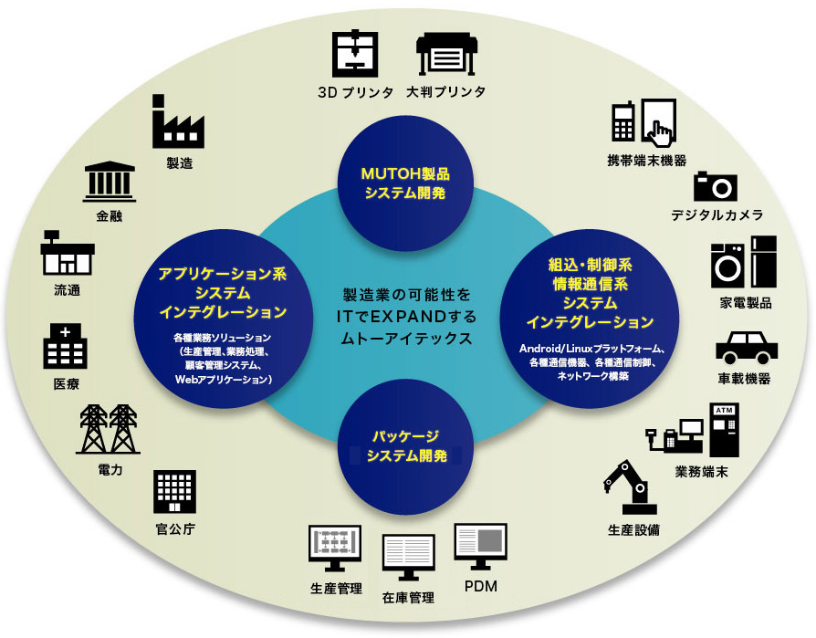 ムトーアイテックスの事業イメージ
