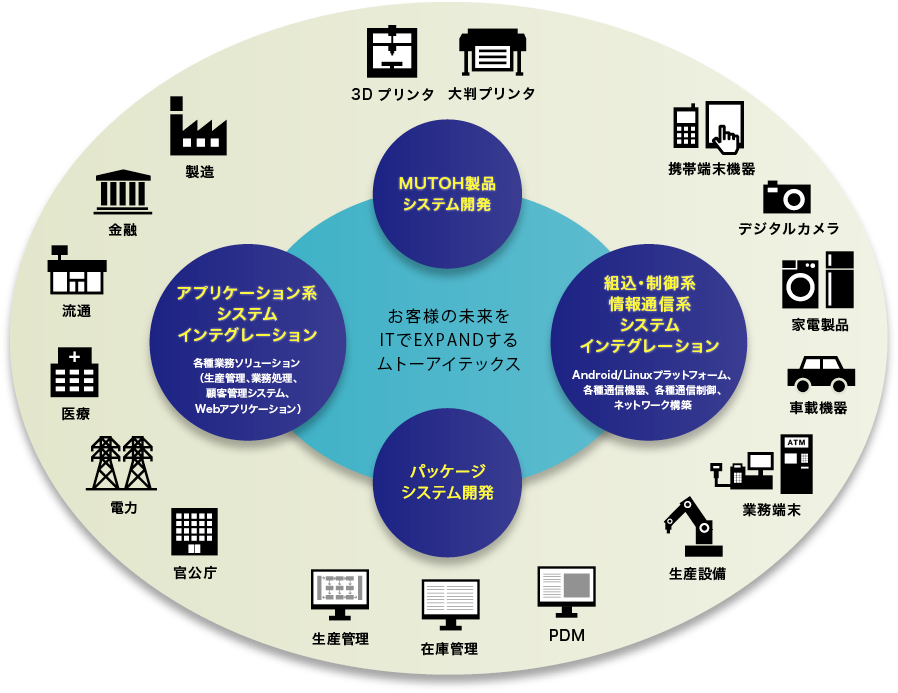 ムトーアイテックスの事業イメージ